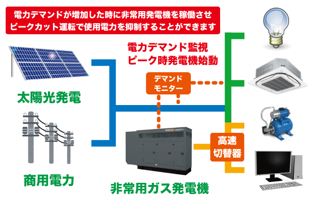 太陽光発電 ガス発電機による電力ピークカット Generac Lpガス非常用発電機